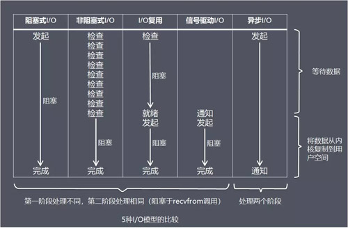 高效的网络收发模型到底是什么?怎么实现? 第2张 高效的网络收发模型到底是什么?怎么实现? 第2张