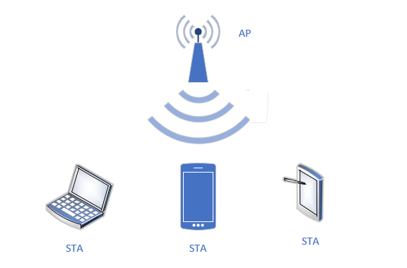 wifi究竟属于哪种网络类型?其原理和应用又是什么? 第1张 wifi究竟属于哪种网络类型?其原理和应用又是什么? 第1张