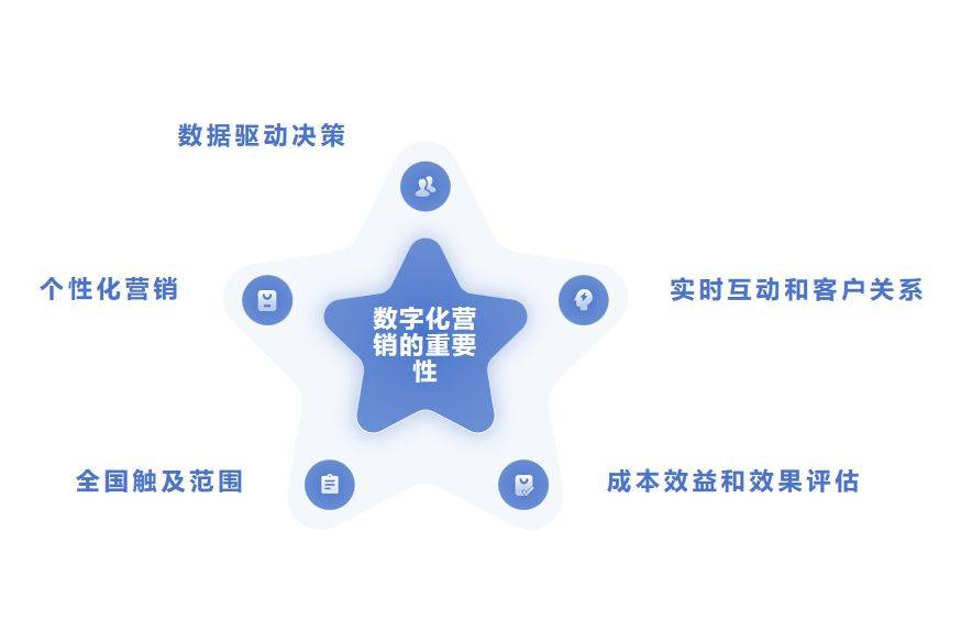 高效的数字化营销怎么做?,关键步骤有哪些? 第3张 高效的数字化营销怎么做?,关键步骤有哪些? 第3张