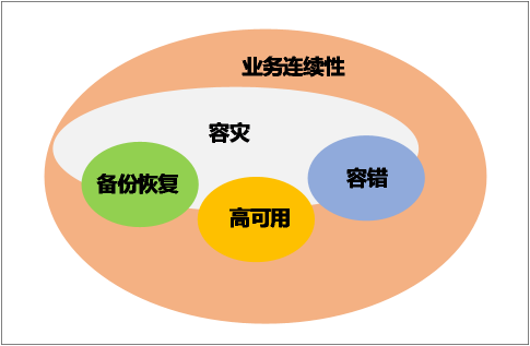分布式存储在容灾方面有哪些独特技术或策略? 第1张 分布式存储在容灾方面有哪些独特技术或策略? 第1张