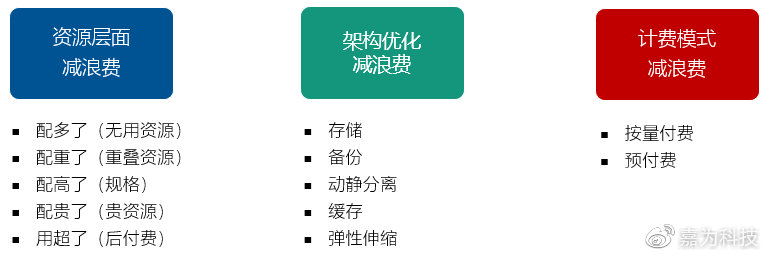 公有云计费模式中,如何确保成本效益最大化,避免资源浪费? 第3张 公有云计费模式中,如何确保成本效益最大化,避免资源浪费? 第3张