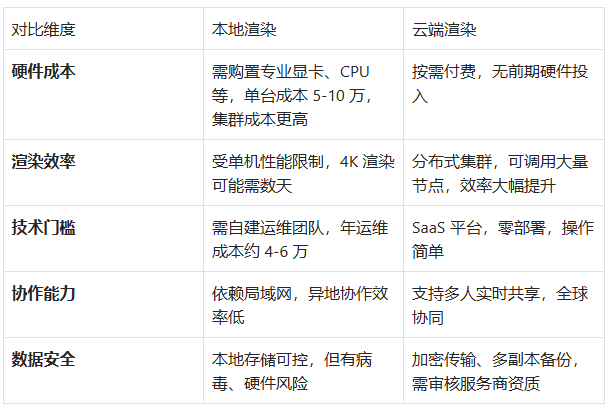如何选择高效的云渲染农场才能避免踩坑,怎么用? 第3张 如何选择高效的云渲染农场才能避免踩坑,怎么用? 第3张