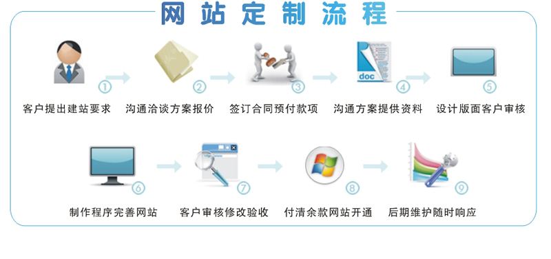 网站制作流程的简述步骤有哪些,大概需要多长时间? 第1张 网站制作流程的简述步骤有哪些,大概需要多长时间? 第1张