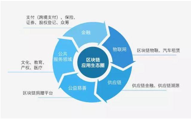 互联网物联网区块链什么意思?详解三大核心技术区别 第2张 互联网物联网区块链什么意思?详解三大核心技术区别 第2张