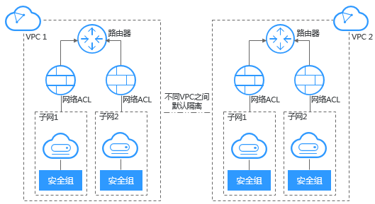 安全组vpc如何优化配置提升云上网络安全，避免潜在风险？ 第2张