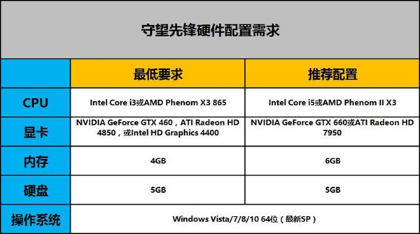 守望先锋最低配置要求是什么?守望先锋配置要求高吗? 第2张 守望先锋最低配置要求是什么?守望先锋配置要求高吗? 第2张