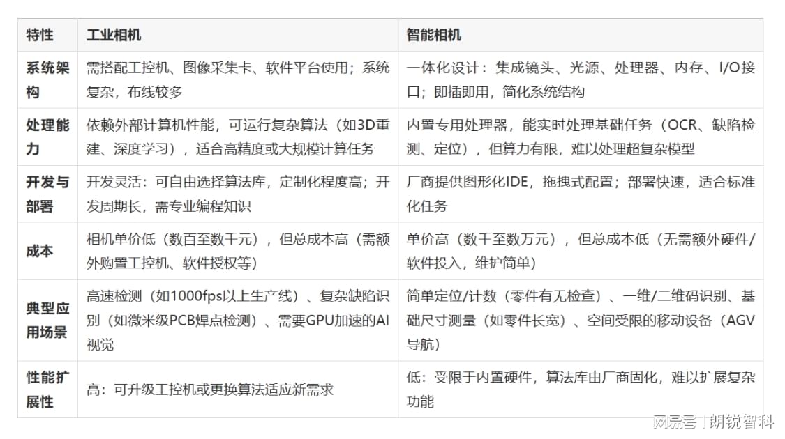 工业智能相机价格是多少?工业智能相机多少钱一台 第1张 工业智能相机价格是多少?工业智能相机多少钱一台 第1张
