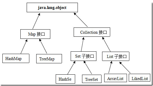 Java Map如何输出？