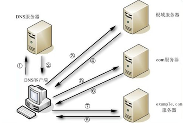 dns服务器组建 第2张