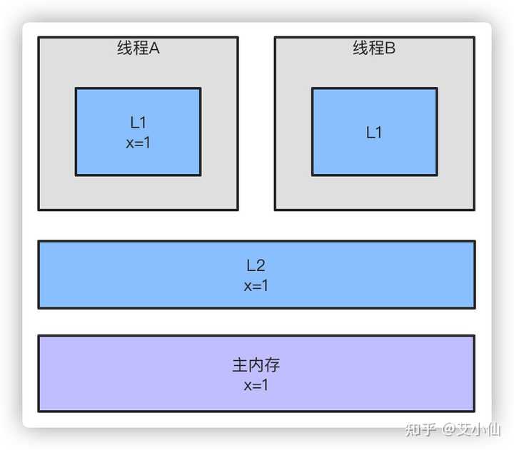 交叉存储器实质上是一种什么存储器,组织间结算怎么做?