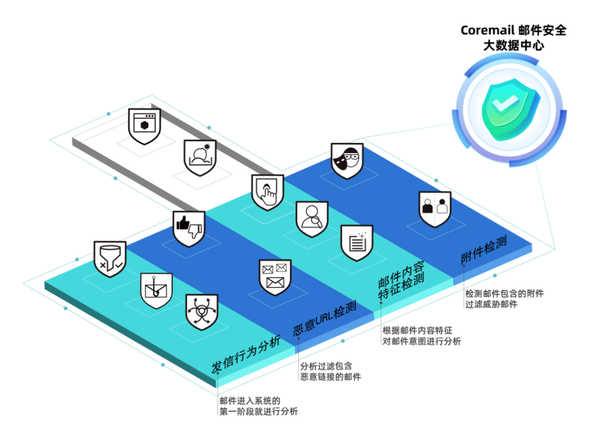 coremail邮件服务器 第3张 coremail邮件服务器 第3张