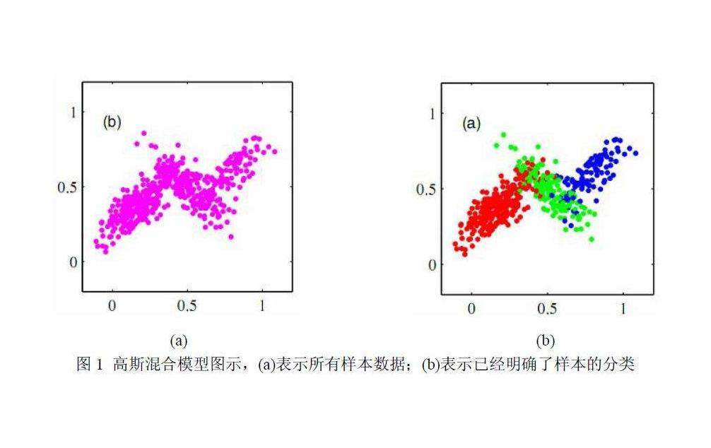 高斯混合模型图像识别如何实现,有哪些应用? 第2张 高斯混合模型图像识别如何实现,有哪些应用? 第2张