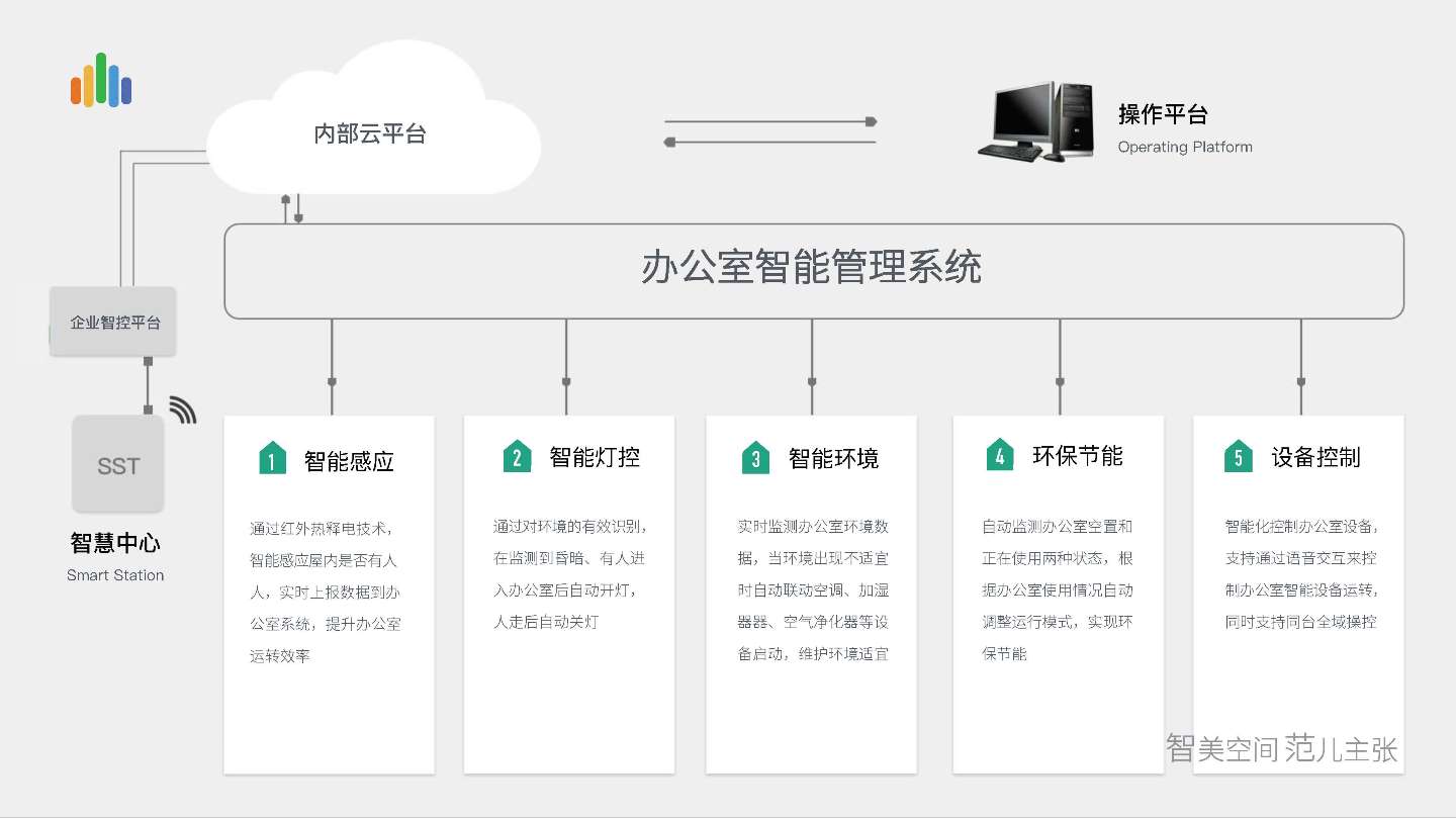 甘肃智能办公哪家好?智能办公系统解决方案 第2张 甘肃智能办公哪家好?智能办公系统解决方案 第2张