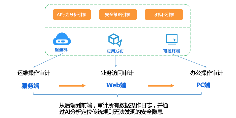 互联网数据保护解决方案怎么用?企业数据安全防护最佳实践 第3张 互联网数据保护解决方案怎么用?企业数据安全防护最佳实践 第3张