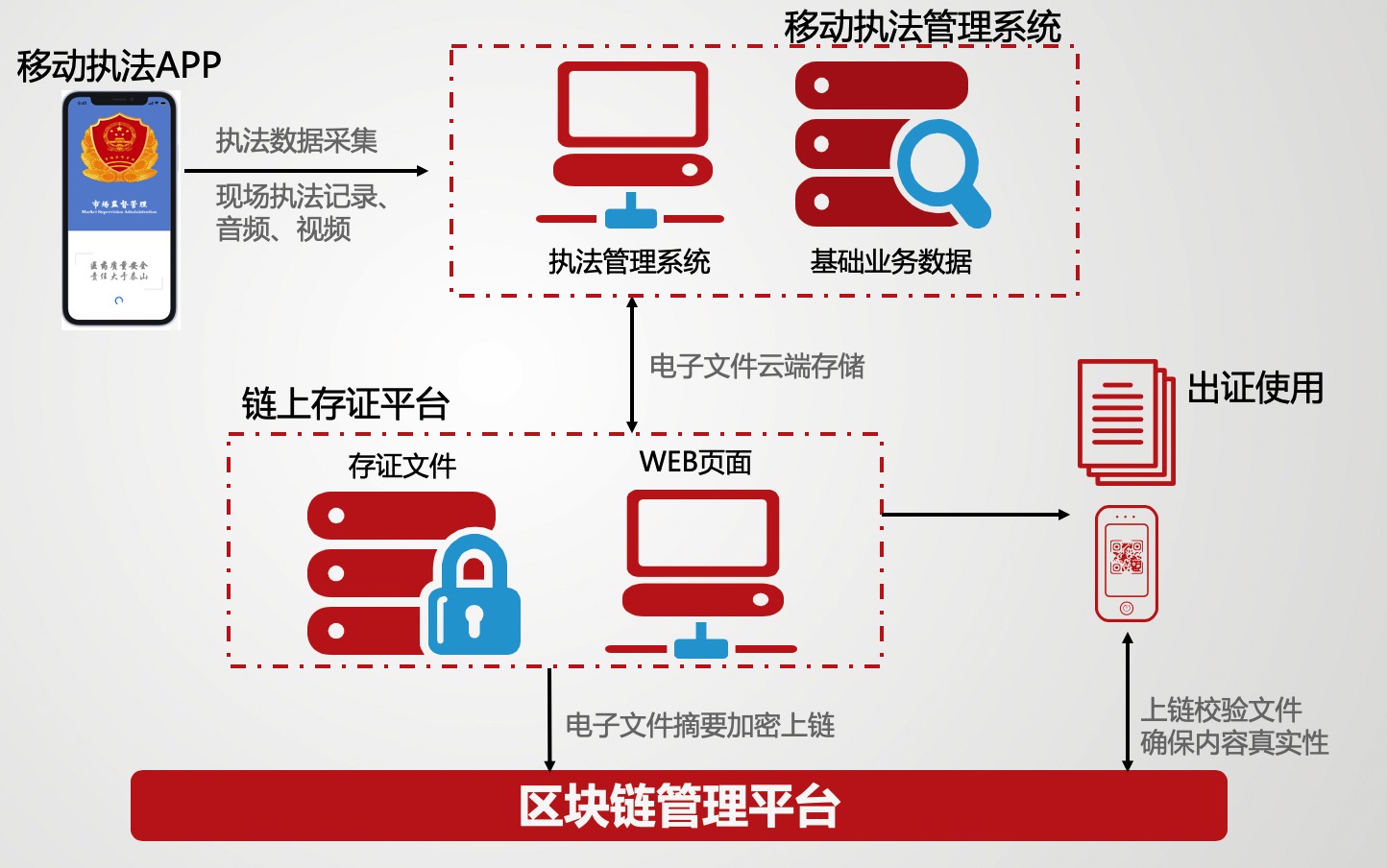 互联网跨链数据连接服务存证可信吗?区块链存证法律效力 第3张 互联网跨链数据连接服务存证可信吗?区块链存证法律效力 第3张
