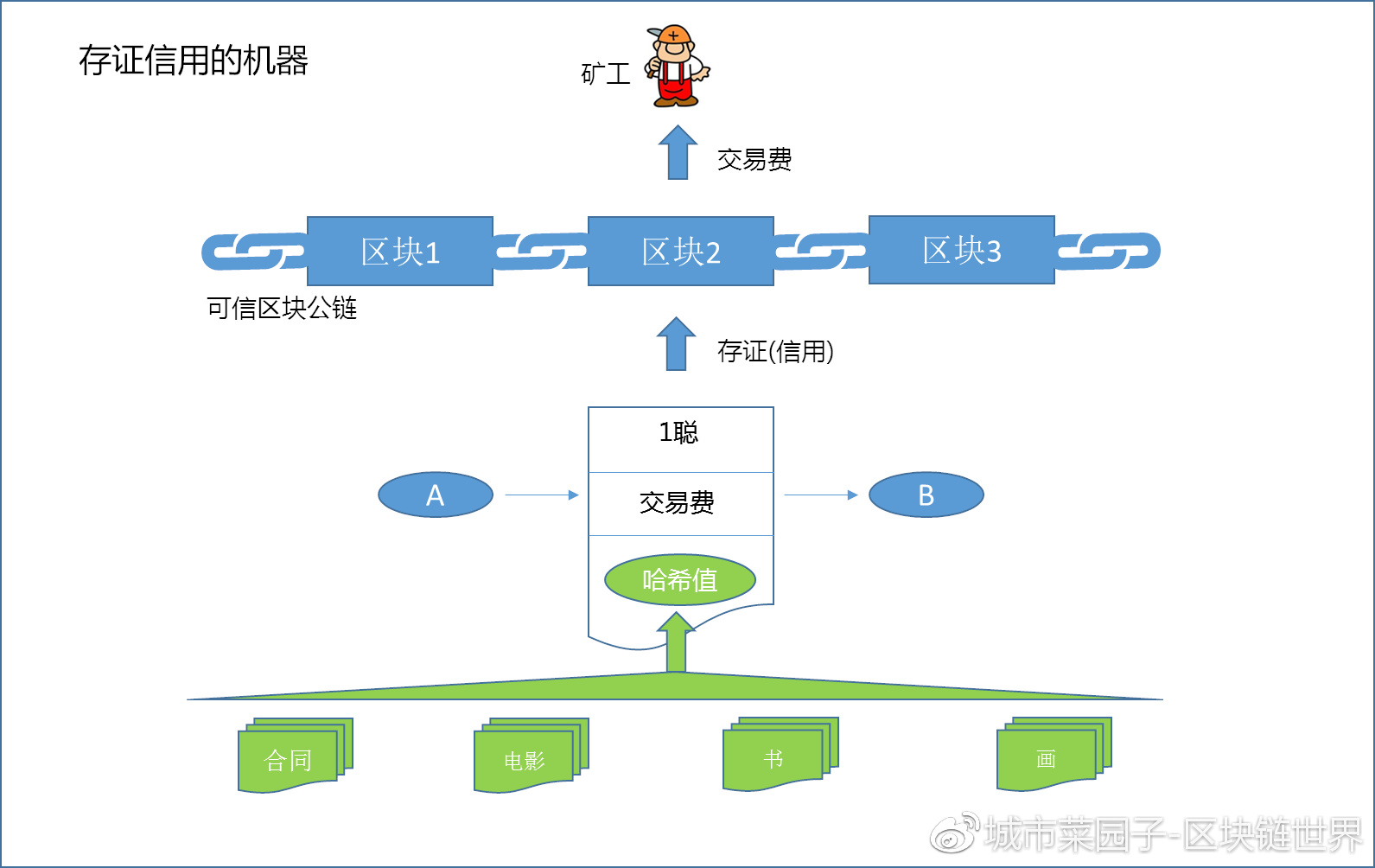 互联网分布式区块链解决方案是什么?区块链分布式架构优势 第2张 互联网分布式区块链解决方案是什么?区块链分布式架构优势 第2张