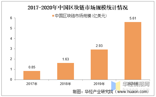 互联网物联网区块链发展现状如何?未来趋势预测 第1张 互联网物联网区块链发展现状如何?未来趋势预测 第1张