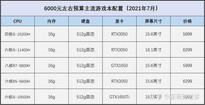 6000块钱电脑配置怎么样?,6000元电脑配置哪个好 第1张 6000块钱电脑配置怎么样?,6000元电脑配置哪个好 第1张