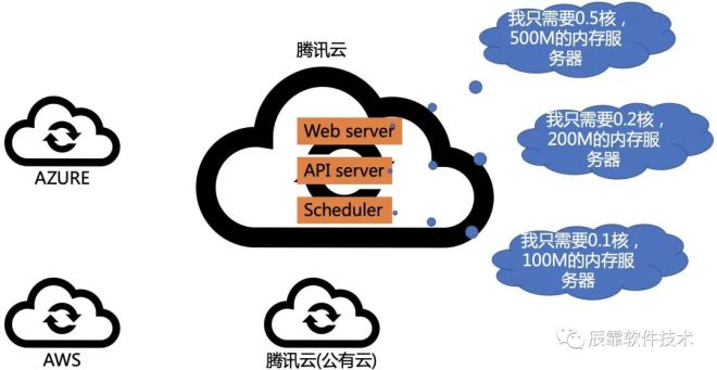 什么是云原生?云原生技术有哪些核心优势 第2张 什么是云原生?云原生技术有哪些核心优势 第2张