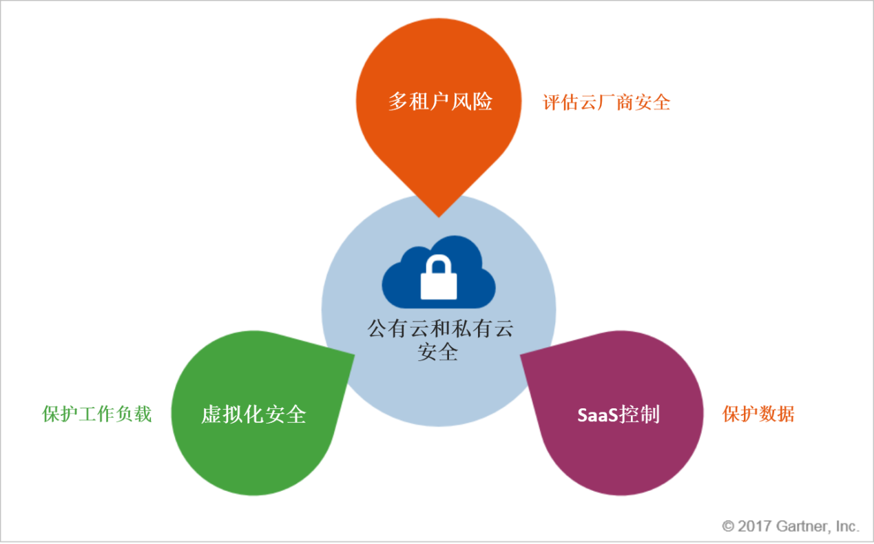 公有云的四大安全威胁究竟有哪些?如何有效应对?揭秘公有云安全隐患! 第1张 公有云的四大安全威胁究竟有哪些?如何有效应对?揭秘公有云安全隐患! 第1张