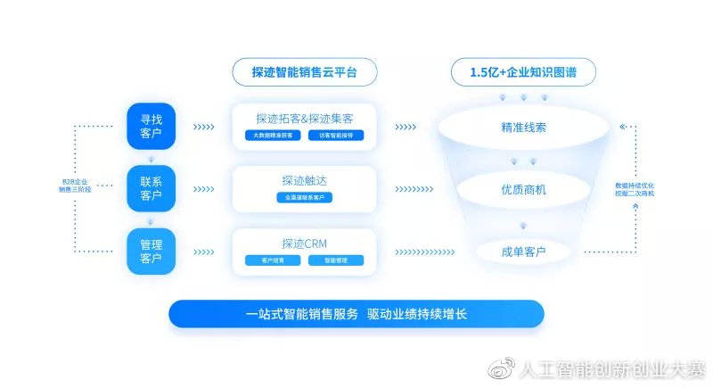 互联网智能营销追踪技术是什么?智能营销数据追踪怎么实现 第2张 互联网智能营销追踪技术是什么?智能营销数据追踪怎么实现 第2张