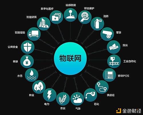 互联网物联网设备区块链特点是什么?区块链物联网应用有哪些 第3张 互联网物联网设备区块链特点是什么?区块链物联网应用有哪些 第3张