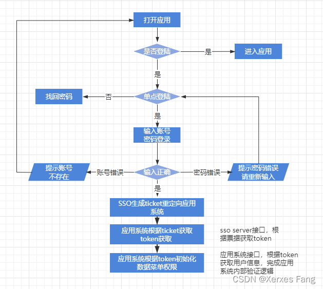 互联网身份服务接口开发怎么做?身份认证接口对接流程 第3张 互联网身份服务接口开发怎么做?身份认证接口对接流程 第3张