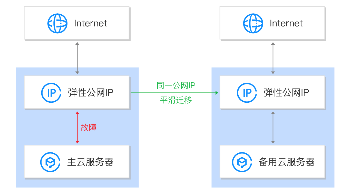 云服务器轮换IP如何降低封禁概率?, 有哪些方法 第1张 云服务器轮换IP如何降低封禁概率?, 有哪些方法 第1张