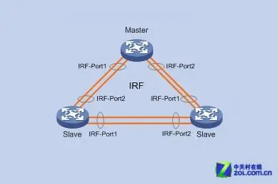 irf配置方法,华为交换机irf配置 第1张 irf配置方法,华为交换机irf配置 第1张