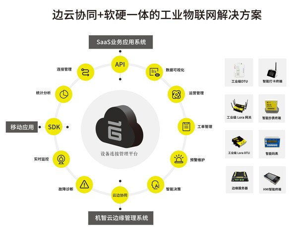 工业边缘云计算怎么使用?工业边缘计算平台有哪些 第1张 工业边缘云计算怎么使用?工业边缘计算平台有哪些 第1张