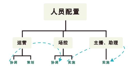 团队人员配置方案,团队人员配置标准 第3张 团队人员配置方案,团队人员配置标准 第3张