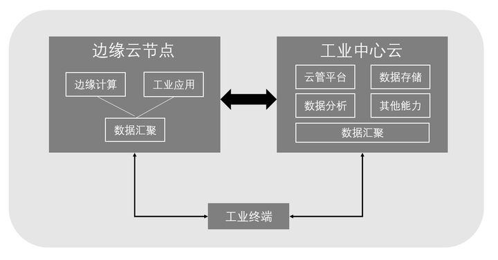 工业边缘云计算怎么使用?工业边缘计算平台有哪些 第3张 工业边缘云计算怎么使用?工业边缘计算平台有哪些 第3张