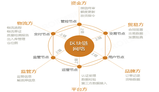互联网区块链仓单系统能做什么?区块链仓单系统如何防范重复质押 第2张 互联网区块链仓单系统能做什么?区块链仓单系统如何防范重复质押 第2张