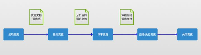互联网产品项目管理怎么做?项目全流程管理手册 第1张 互联网产品项目管理怎么做?项目全流程管理手册 第1张