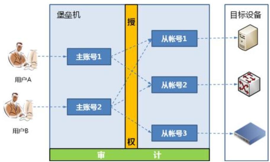 歌德堡垒机好用吗?堡垒机选型避坑指南 第2张 歌德堡垒机好用吗?堡垒机选型避坑指南 第2张
