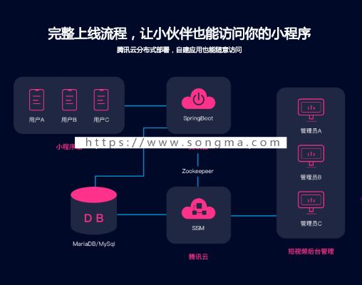 高防服务器搭建微信小程序稳定方案怎么做?,有哪些注意事项 第3张 高防服务器搭建微信小程序稳定方案怎么做?,有哪些注意事项 第3张