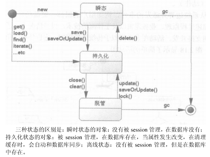 Hibernate对象状态有哪些?Hibernate对象生命周期详解 第2张 Hibernate对象状态有哪些?Hibernate对象生命周期详解 第2张