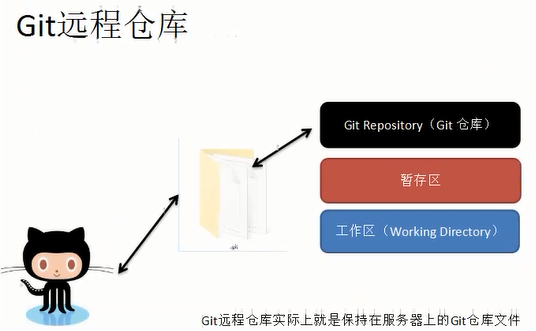 如何使用Git在远程服务器上创建和配置仓库? 第1张 如何使用Git在远程服务器上创建和配置仓库? 第1张