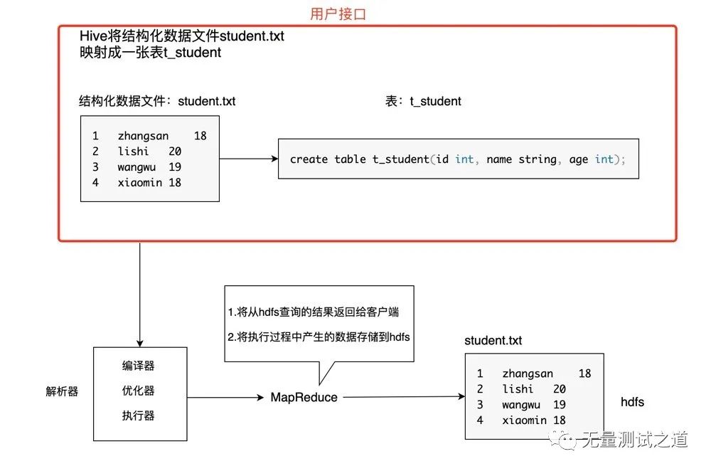 Hadoop数据仓库原理是什么?hadoop数据仓库搭建步骤 第2张 Hadoop数据仓库原理是什么?hadoop数据仓库搭建步骤 第2张