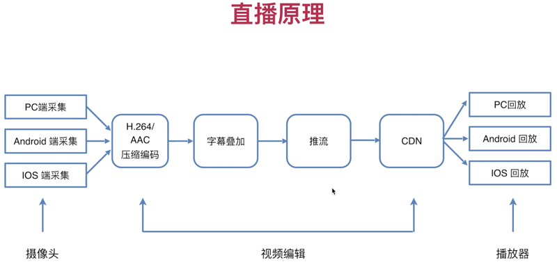 H5直播开发怎么做?H5直播开发费用及流程详解 第2张 H5直播开发怎么做?H5直播开发费用及流程详解 第2张