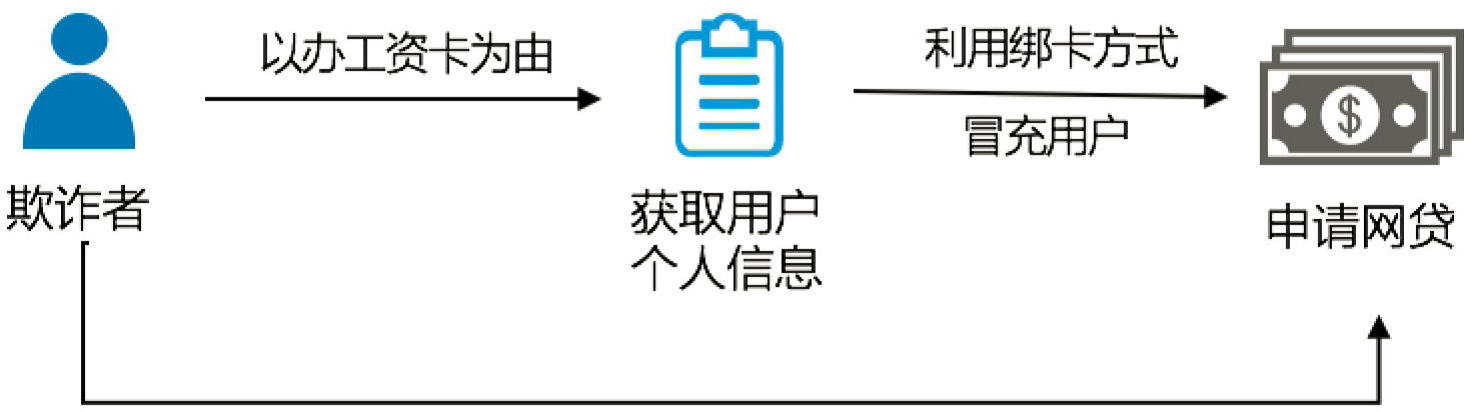 反欺诈借贷功能模块如何有效识别并预防借贷欺诈行为? 第1张 反欺诈借贷功能模块如何有效识别并预防借贷欺诈行为? 第1张