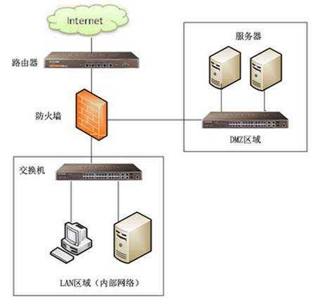为何将服务器部署在DMZ区?DMZ部署有何优势与风险? 第2张 为何将服务器部署在DMZ区?DMZ部署有何优势与风险? 第2张
