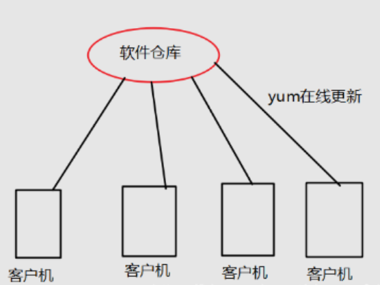 配置yum仓库,yum仓库配置方法 第2张 配置yum仓库,yum仓库配置方法 第2张