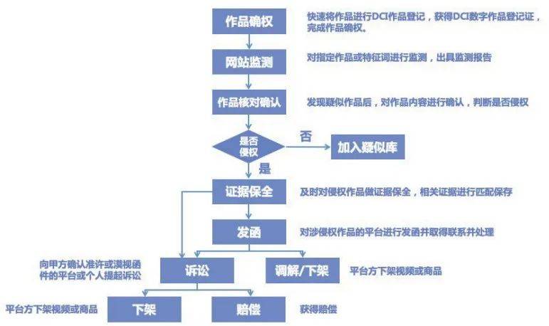 互联网版权检测追踪技术怎么查?版权侵权如何取证 第1张 互联网版权检测追踪技术怎么查?版权侵权如何取证 第1张