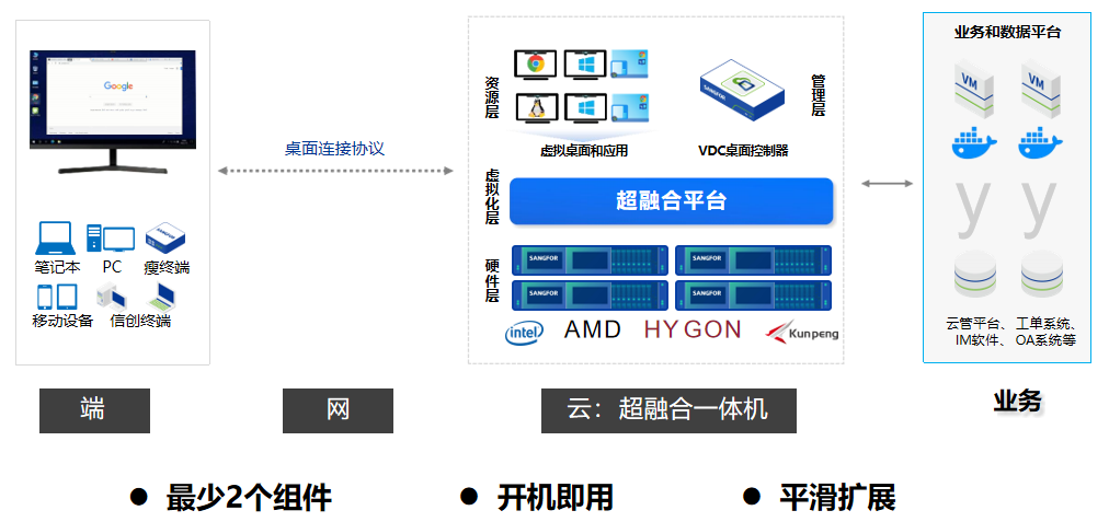 深信服桌面云服务器搭建,为何如此关键?挑战与机遇有哪些? 第2张 深信服桌面云服务器搭建,为何如此关键?挑战与机遇有哪些? 第2张