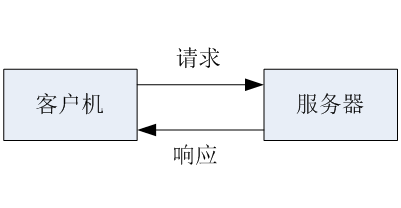 服务器端客户端的响应机制_预算告警的机制？ 第1张