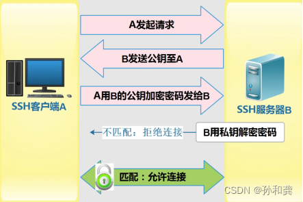 互联网密钥如何分发管理?密钥分发与管理最佳实践 第2张 互联网密钥如何分发管理?密钥分发与管理最佳实践 第2张