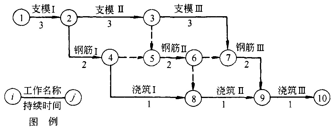 横道图怎么画成网络图?横道图转网络图详细步骤 第1张 横道图怎么画成网络图?横道图转网络图详细步骤 第1张