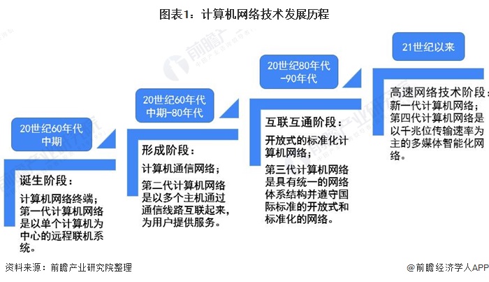 计算机网络发展主要历程是什么?互联网的认识与未来趋势 第1张 计算机网络发展主要历程是什么?互联网的认识与未来趋势 第1张