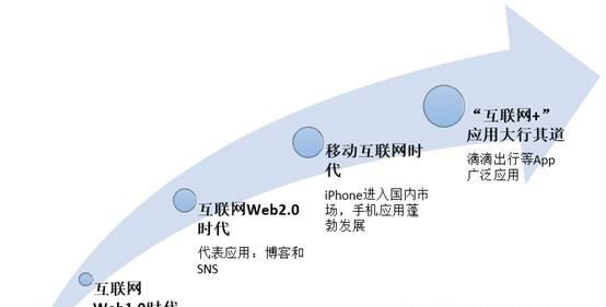 计算机网络发展主要历程是什么?互联网的认识与未来趋势 第2张 计算机网络发展主要历程是什么?互联网的认识与未来趋势 第2张